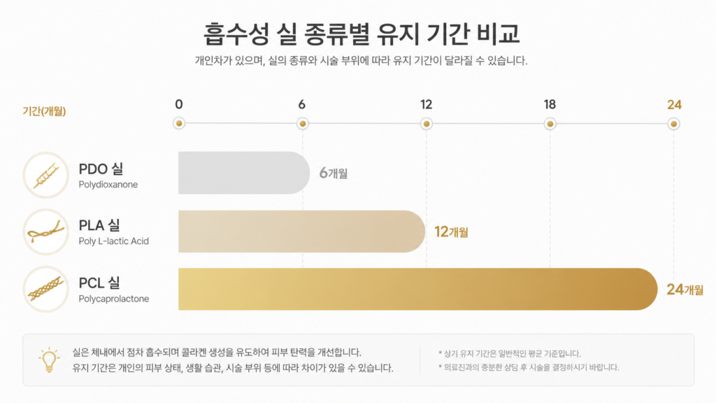 실리프팅 실 소재별 흡수 기간 비교 타임라인 PDO PLLA PCL